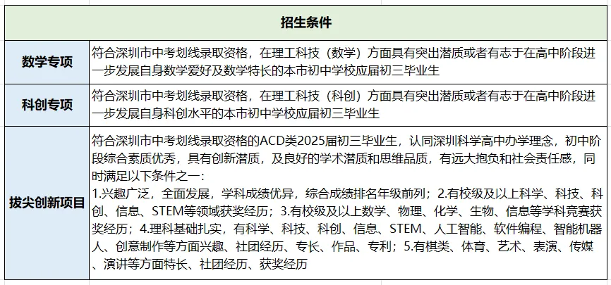 2026深圳中考自招考试7月4日开启!附2025各高中自主招生简章! 第19张