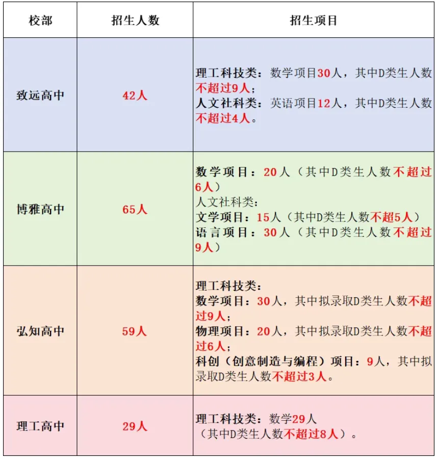 2026深圳中考自招考试7月4日开启!附2025各高中自主招生简章! 第36张