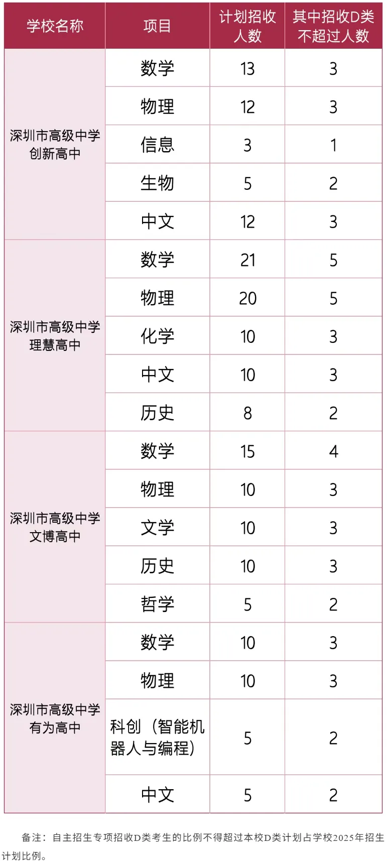 2026深圳中考自招考试7月4日开启!附2025各高中自主招生简章! 第38张