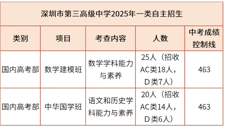 2026深圳中考自招考试7月4日开启!附2025各高中自主招生简章! 第40张