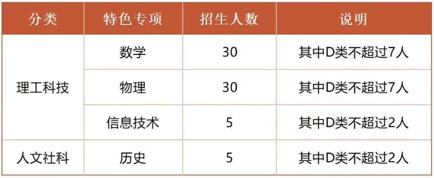 2026深圳中考自招考试7月4日开启!附2025各高中自主招生简章! 第51张