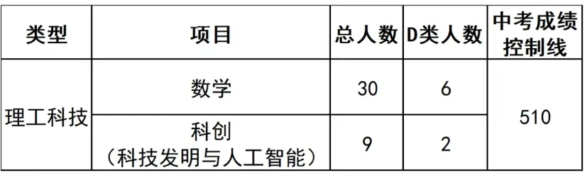 2026深圳中考自招考试7月4日开启!附2025各高中自主招生简章! 第63张