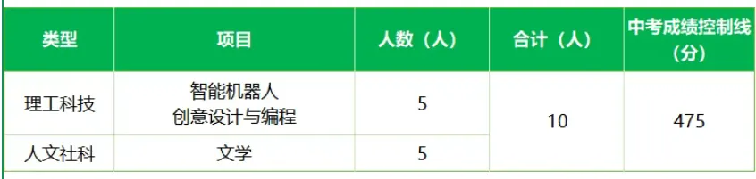 2026深圳中考自招考试7月4日开启!附2025各高中自主招生简章! 第76张