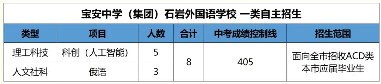 2026深圳中考自招考试7月4日开启!附2025各高中自主招生简章! 第78张
