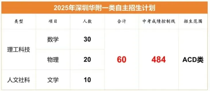 2026深圳中考自招考试7月4日开启!附2025各高中自主招生简章! 第90张