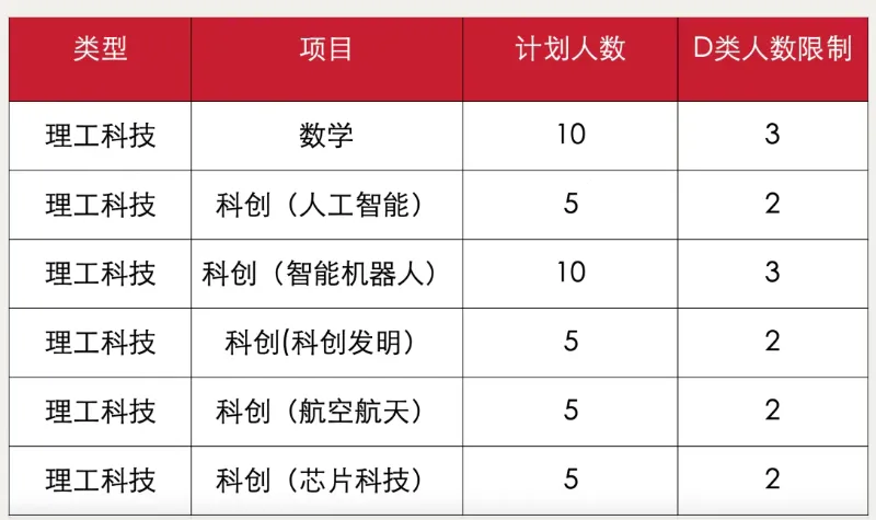 2026深圳中考自招考试7月4日开启!附2025各高中自主招生简章! 第98张