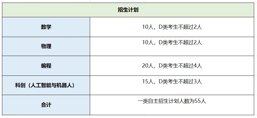 2026深圳中考自招考试7月4日开启!附2025各高中自主招生简章! 第100张