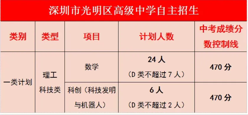 2026深圳中考自招考试7月4日开启!附2025各高中自主招生简章! 第104张