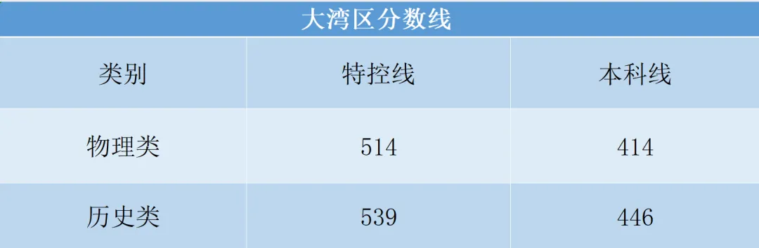 【大湾区二模】2026届高三模拟测试二分数线 第1张