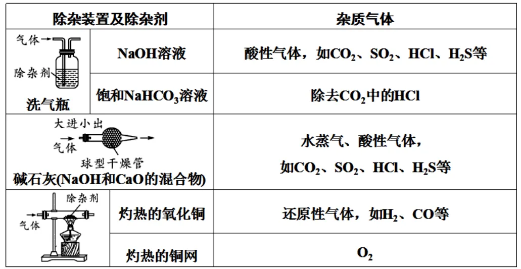 中考科学(浙江)二轮复习冲刺练(5)——气体的鉴定(装置连接) 第1张