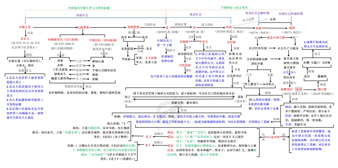 中考复习导图||史前时期与夏商周时期 第4张
