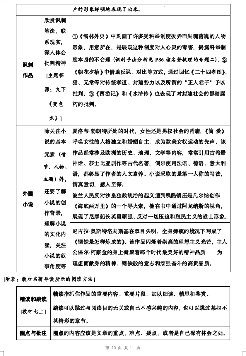 免费分享!2026年中考语文专题复习:教材12本“名著导读”梳理word版本 第9张
