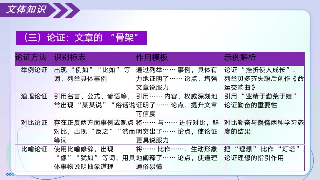 2026年中考语文议论文写作文体知识与结构框架 第9张