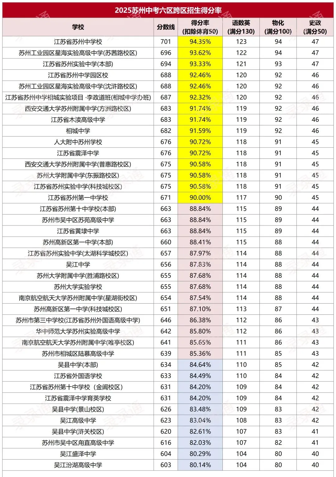 必看!苏州六区中考志愿填报超全攻略:顺序+时间+技巧,一篇理清 第2张