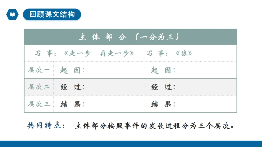 2026年中考作文专题指导:谋篇布局 ppt 第8张