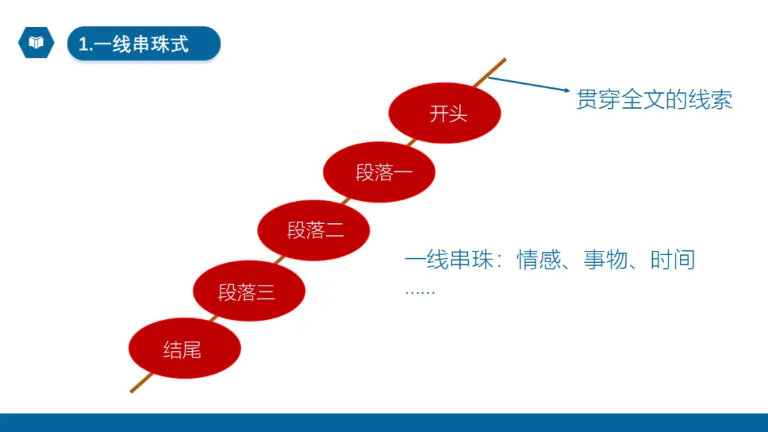 2026年中考作文专题指导:谋篇布局 ppt 第12张