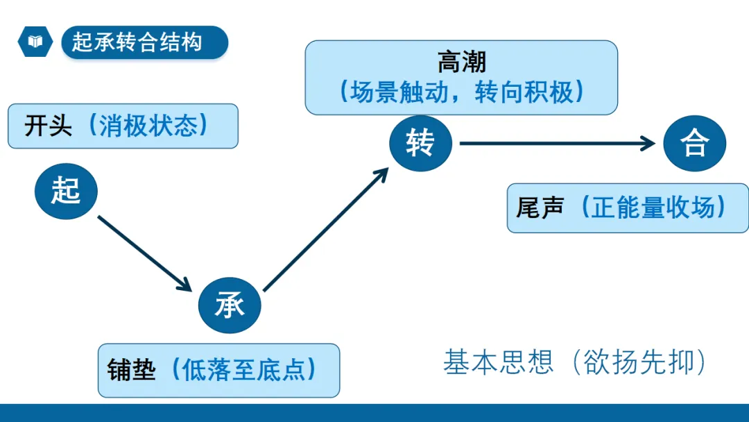 2026年中考作文专题指导:谋篇布局 ppt 第26张