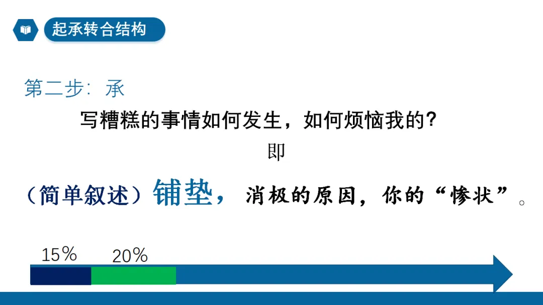 2026年中考作文专题指导:谋篇布局 ppt 第36张