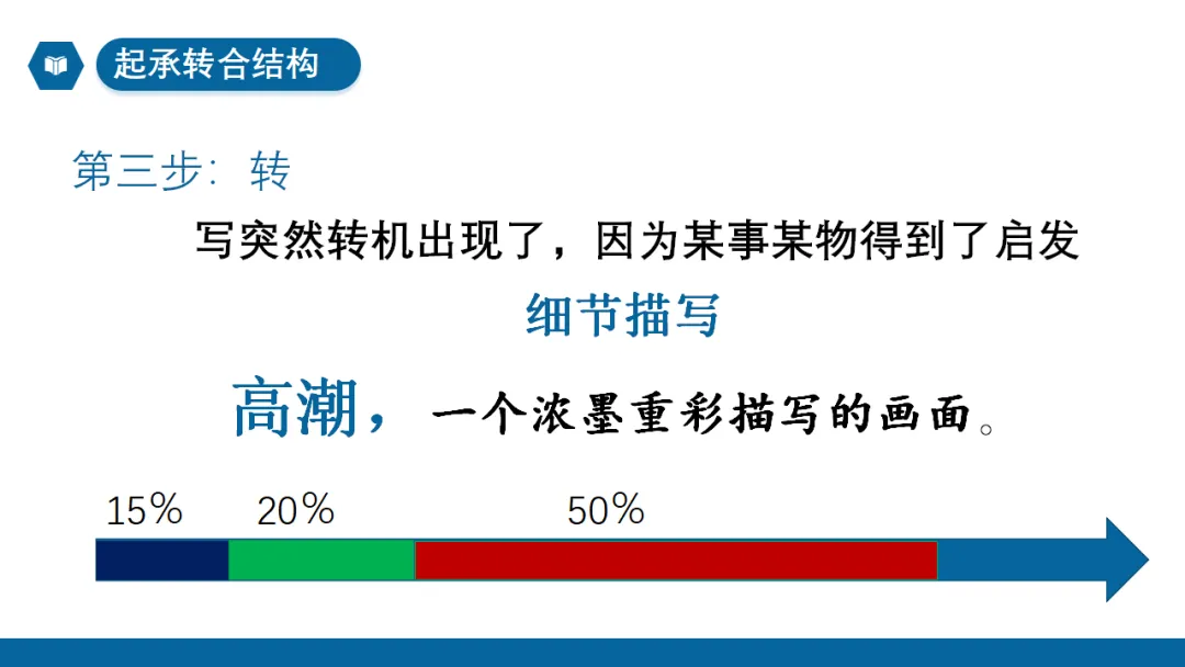 2026年中考作文专题指导:谋篇布局 ppt 第38张