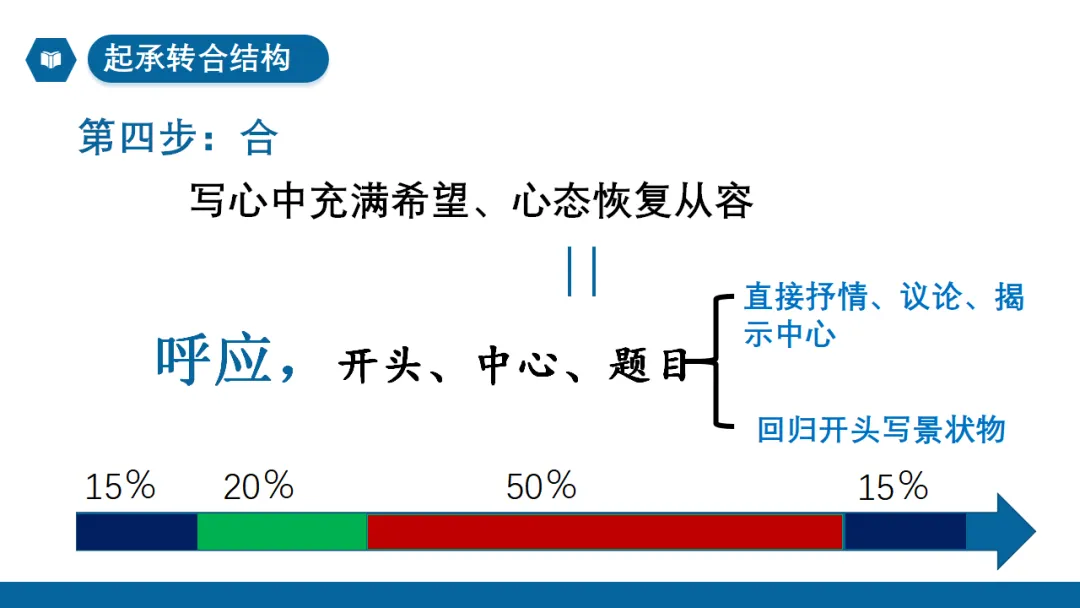 2026年中考作文专题指导:谋篇布局 ppt 第40张