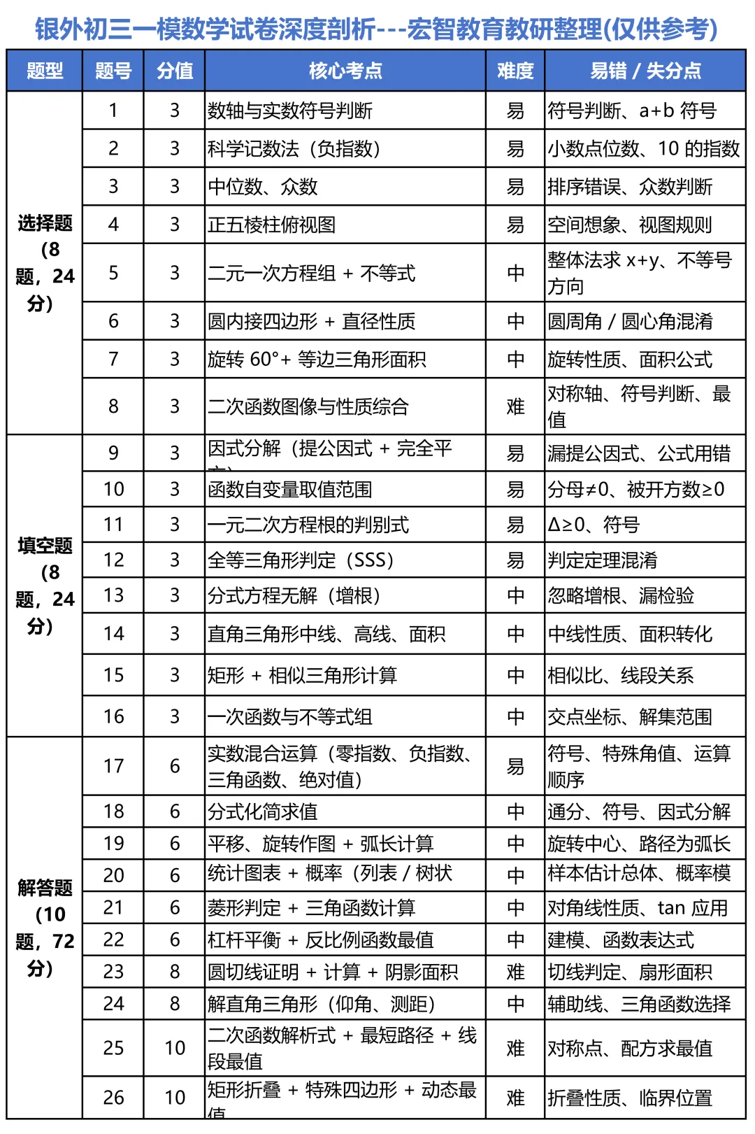 银外一模7科试卷来啦,快去领打印版,周末刷起来! 第3张