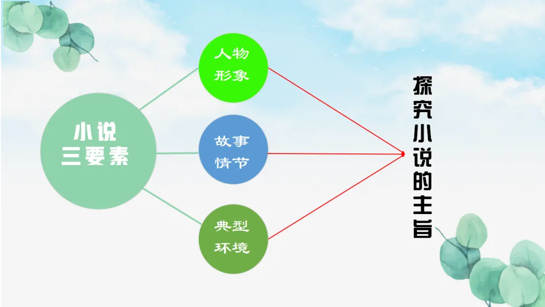 2026年中考专题复习:五抓法探究文章主旨ppt 第12张