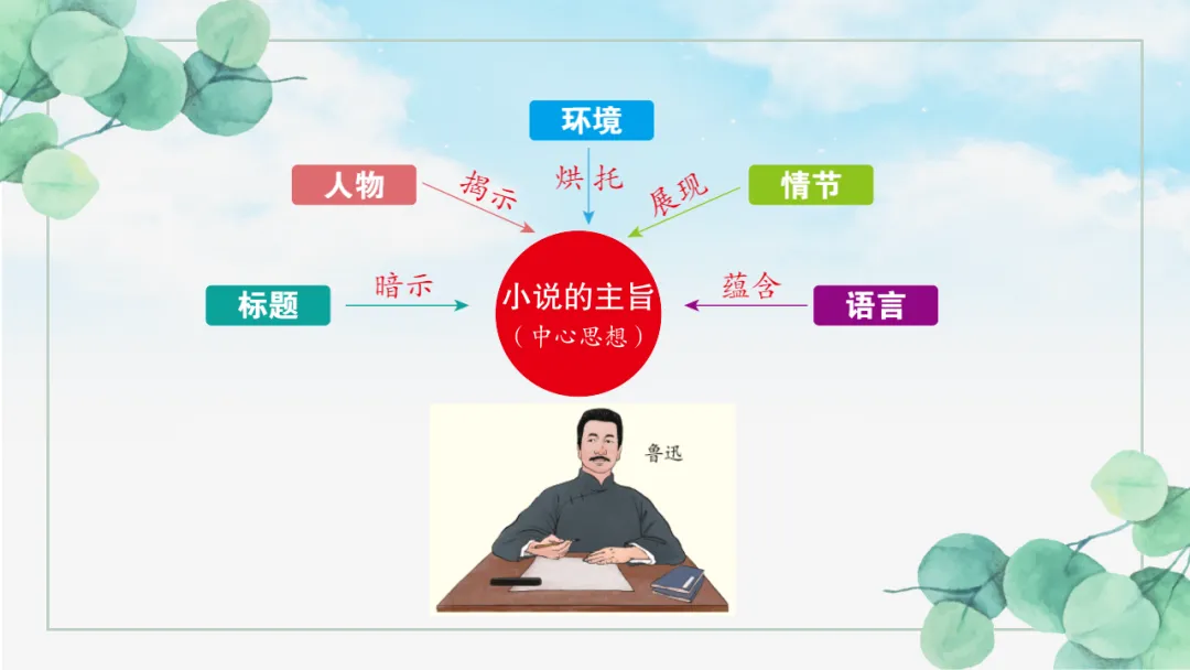 2026年中考专题复习:五抓法探究文章主旨ppt 第20张