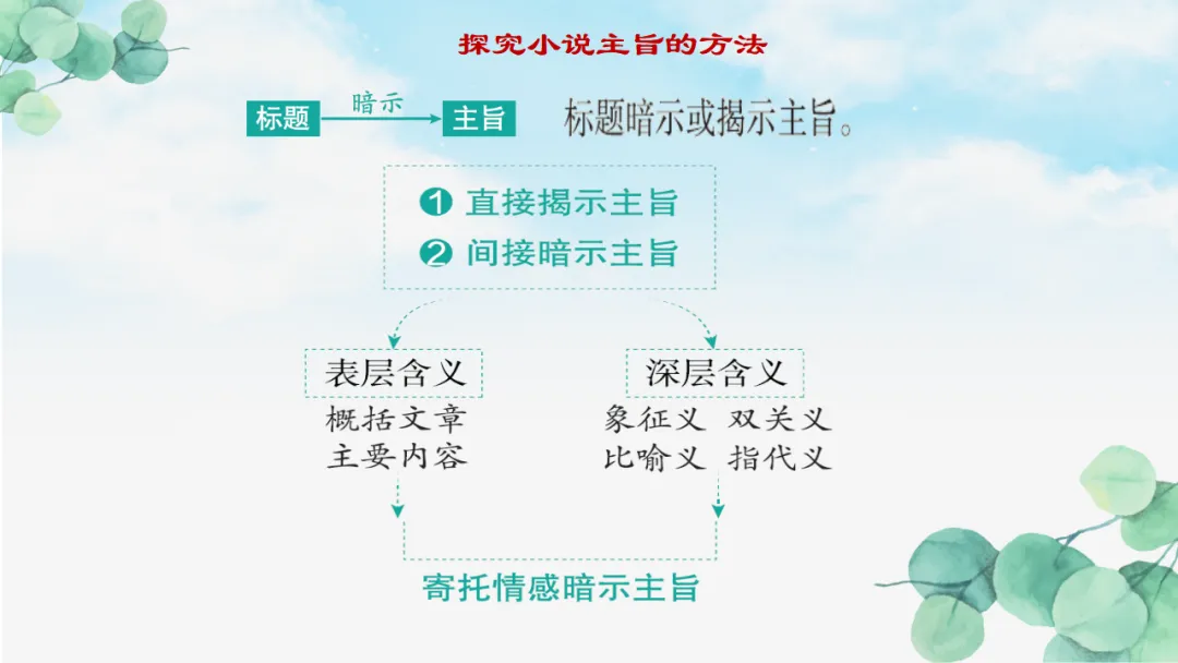 2026年中考专题复习:五抓法探究文章主旨ppt 第22张