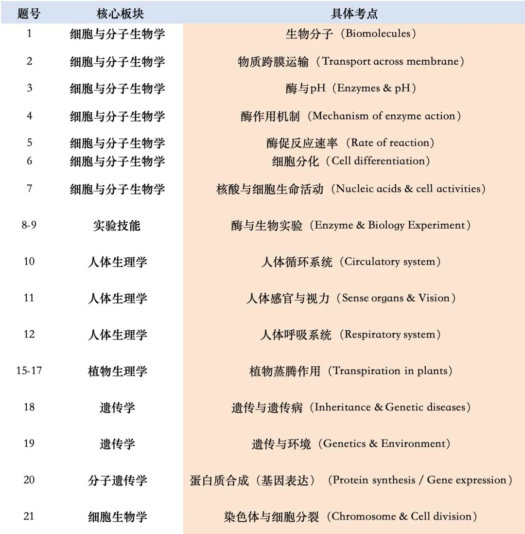 2026DSE生物试卷全维度分析 + 内地生物学科差异剖析 第2张