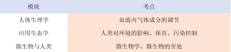2026DSE生物试卷全维度分析 + 内地生物学科差异剖析 第3张