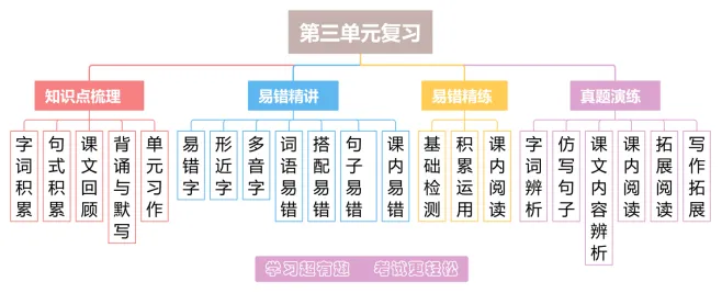 U3知识点+易错点+真题提升2025-2026学年度三年级下册语文备考提分手册word版知识梳理知识清单知识重点划重点免费可编辑 第2张