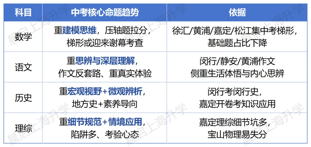 上海初三二模全复盘!中考的风向已经藏不住了 第7张