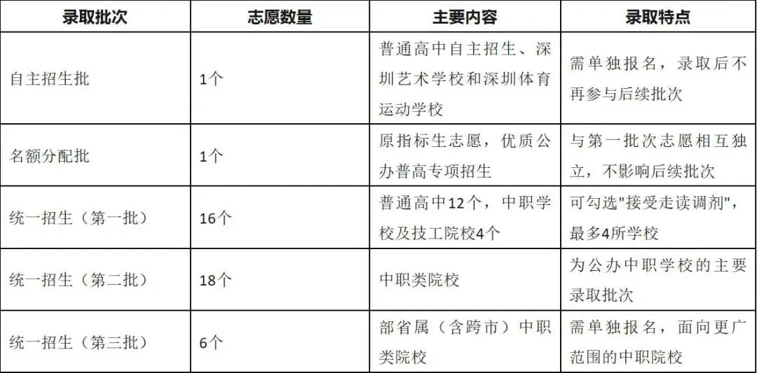 2026年深圳中考怎么填好兜底志愿,边缘生怎么选择合适的保底高中? 第6张