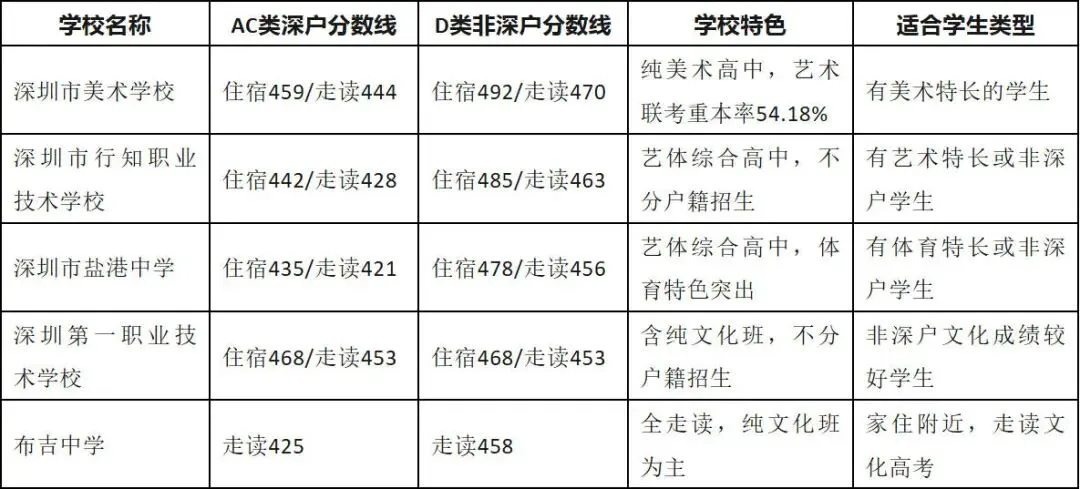 2026年深圳中考怎么填好兜底志愿,边缘生怎么选择合适的保底高中? 第9张