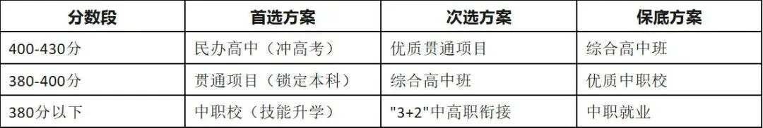 2026年深圳中考怎么填好兜底志愿,边缘生怎么选择合适的保底高中? 第11张