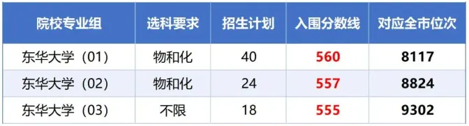 东华大学综合评价招生政策分析,附校测真题和往年分数线 第2张