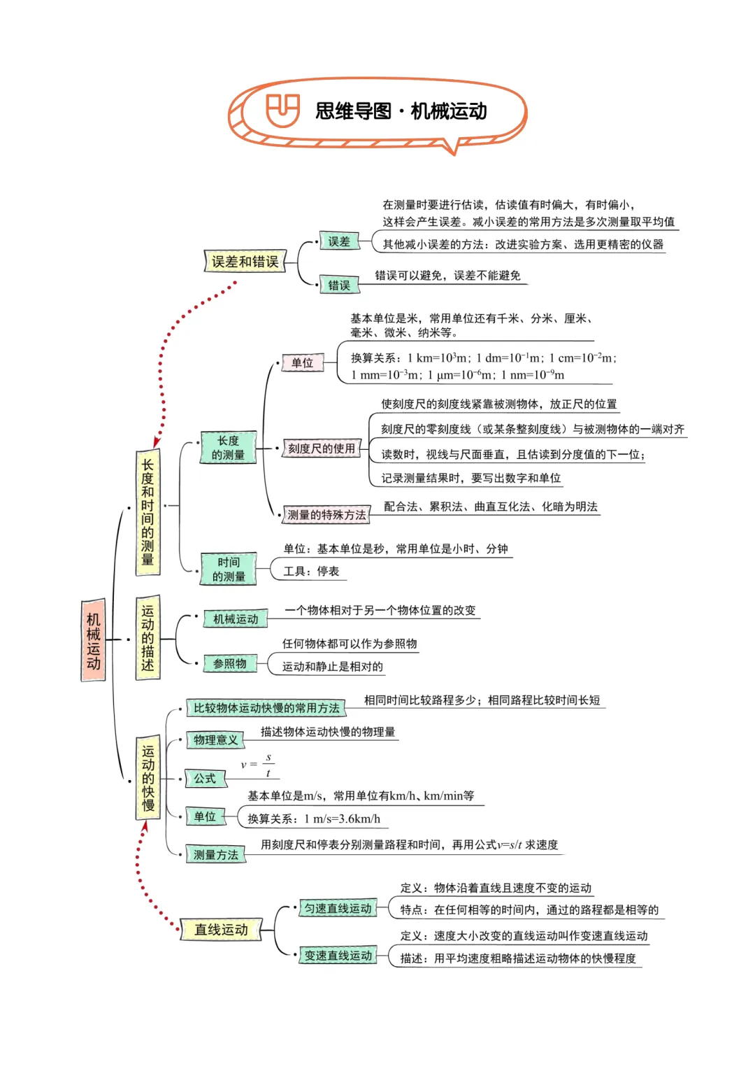 2026初中中考物理提分秘籍+初中物理各章节公式、学习方法和技巧总结(超干货)一篇文章搞定所有物理知识,赶紧收藏. 第6张