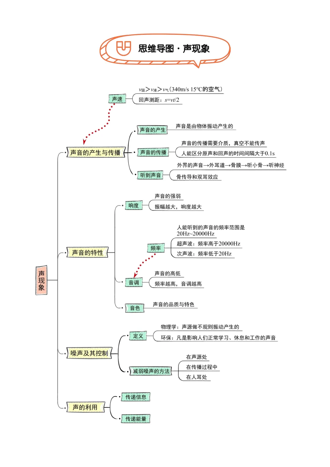 2026初中中考物理提分秘籍+初中物理各章节公式、学习方法和技巧总结(超干货)一篇文章搞定所有物理知识,赶紧收藏. 第7张