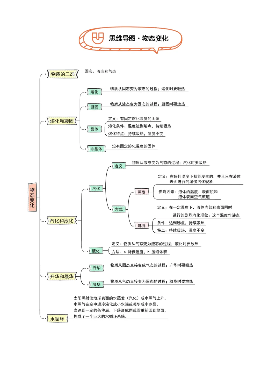 2026初中中考物理提分秘籍+初中物理各章节公式、学习方法和技巧总结(超干货)一篇文章搞定所有物理知识,赶紧收藏. 第8张