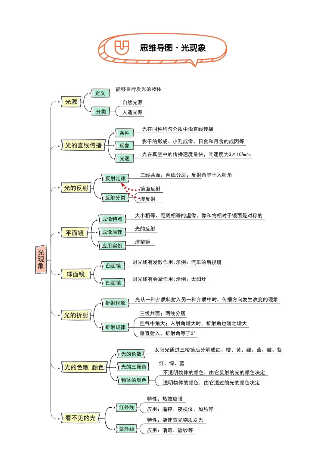 2026初中中考物理提分秘籍+初中物理各章节公式、学习方法和技巧总结(超干货)一篇文章搞定所有物理知识,赶紧收藏. 第9张
