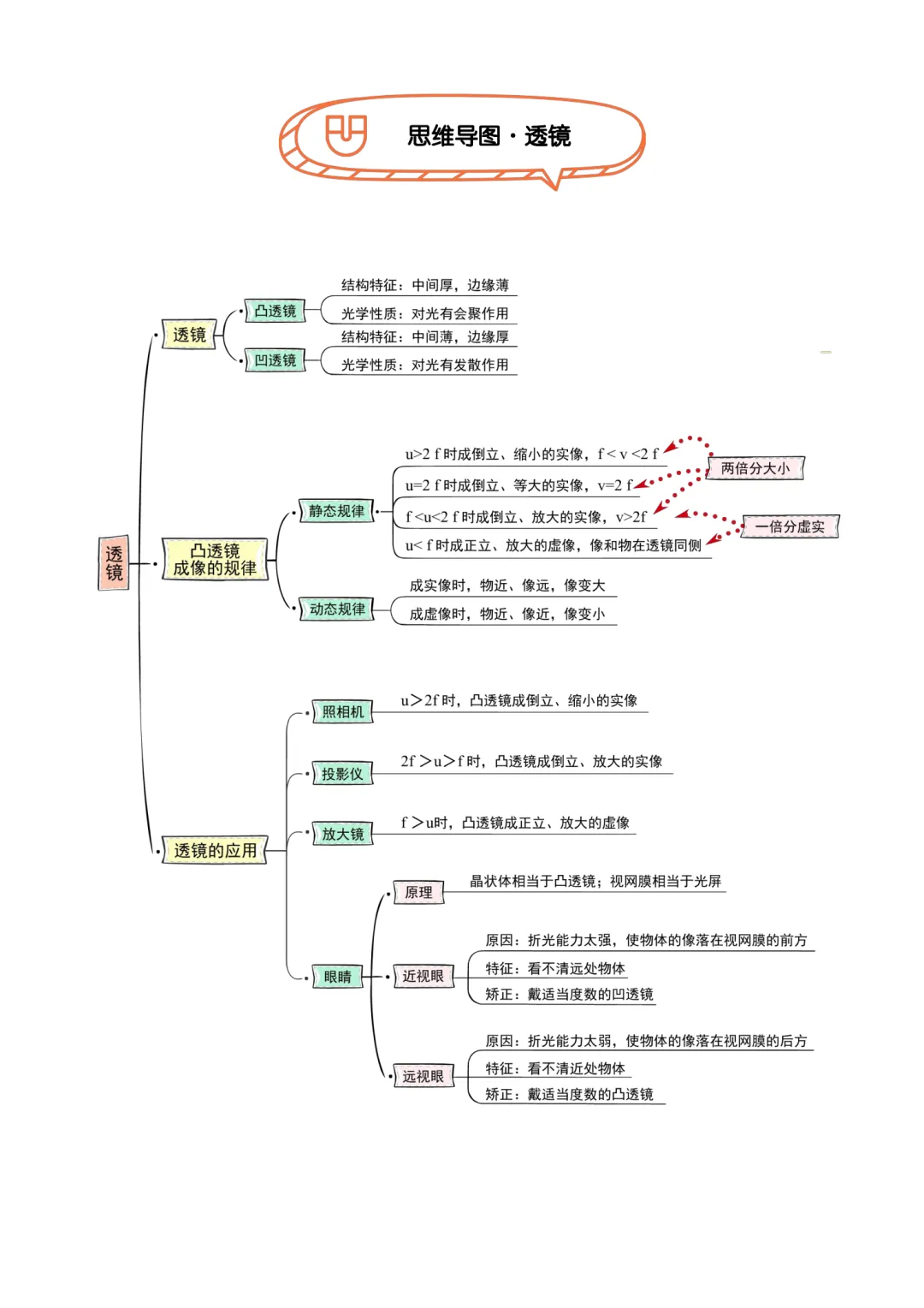 2026初中中考物理提分秘籍+初中物理各章节公式、学习方法和技巧总结(超干货)一篇文章搞定所有物理知识,赶紧收藏. 第10张
