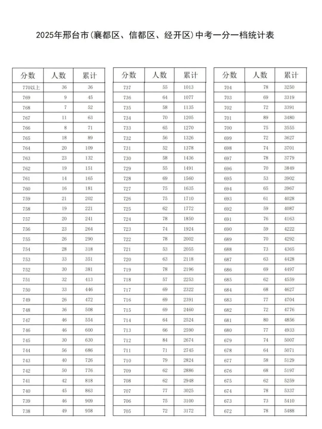 25年邢台市中考一分一档表 第3张