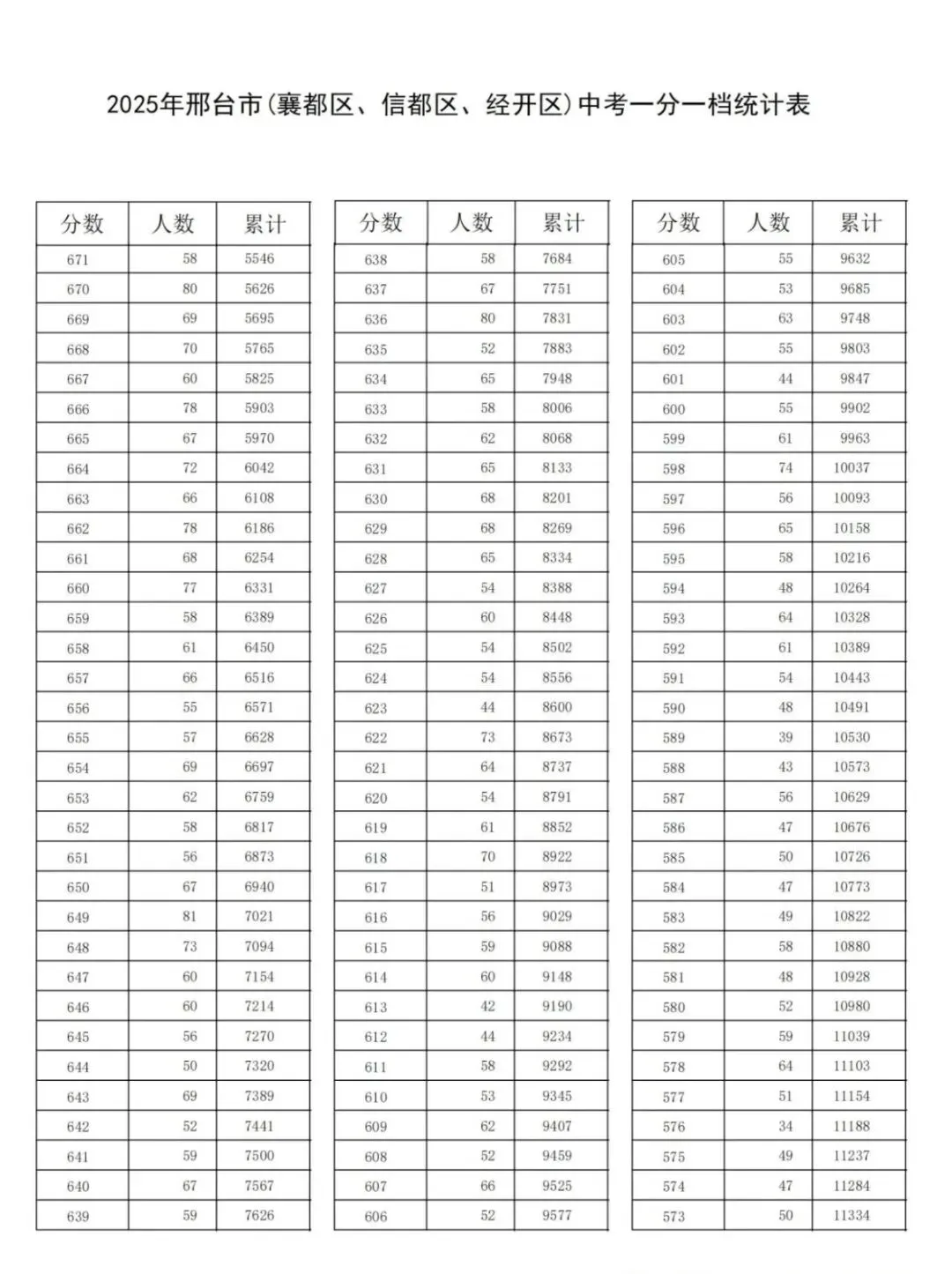 25年邢台市中考一分一档表 第4张