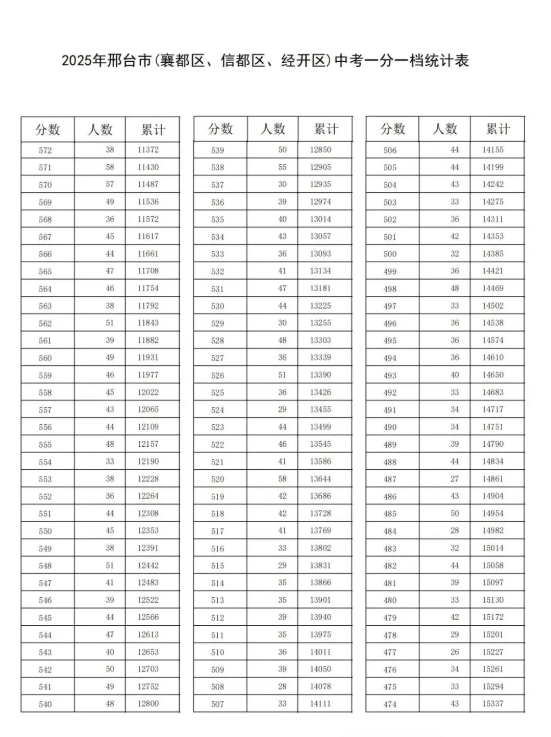 25年邢台市中考一分一档表 第5张