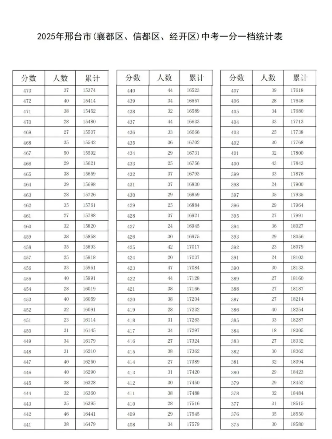 25年邢台市中考一分一档表 第6张