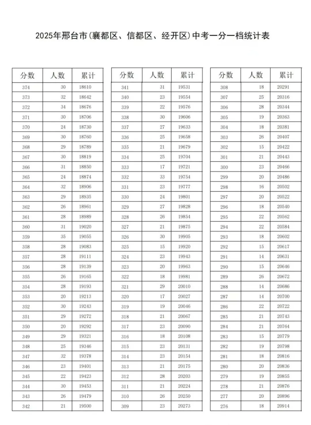 25年邢台市中考一分一档表 第7张