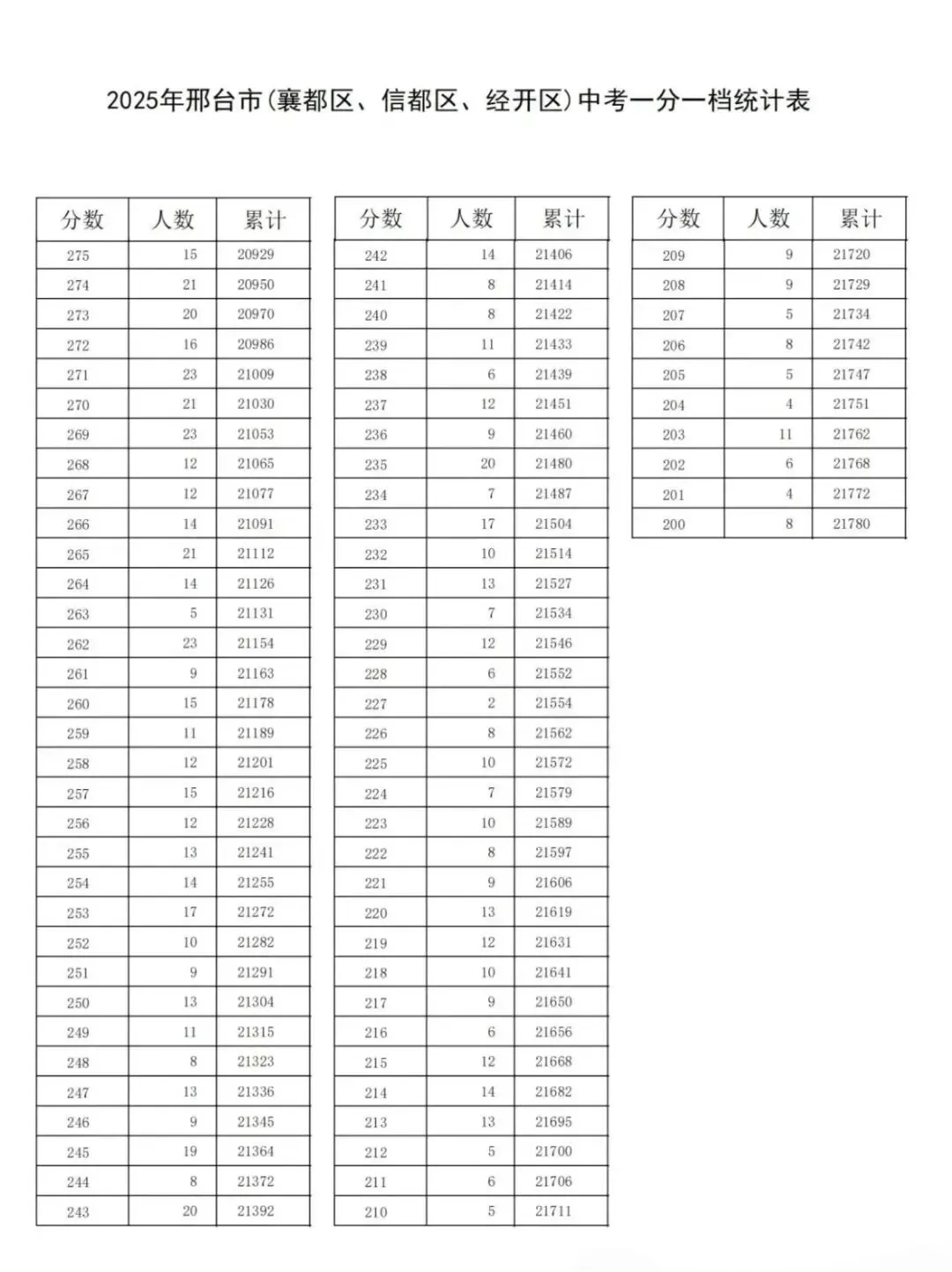 25年邢台市中考一分一档表 第8张