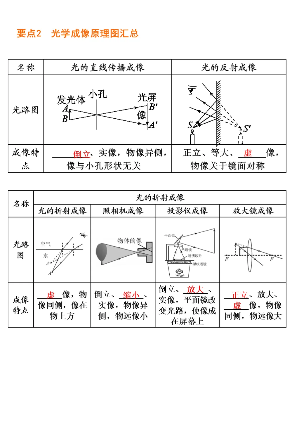 中考物理重要知识点 第5张