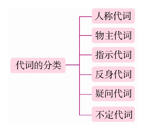小升初英语资料【超全】汇总,小升初真题、模拟卷、专项训练、以及课件PPT等! 第26张