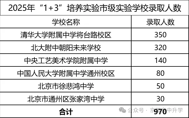 免中考上高中!2026年北京1+3项目或将继续扩招!学校选拔看哪些成绩? 第4张